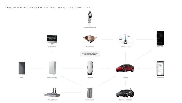 特斯拉生态系统 图片来源：特斯拉2024年一季报
