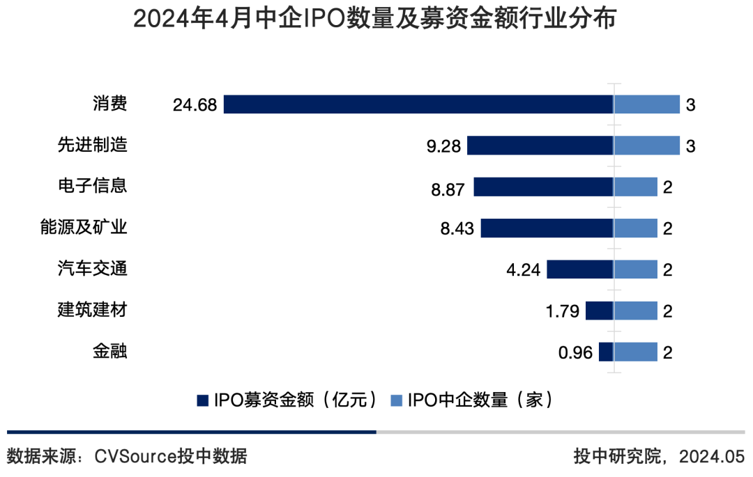 图9 2024年4月中企IPO数量及募资金额行业分布
