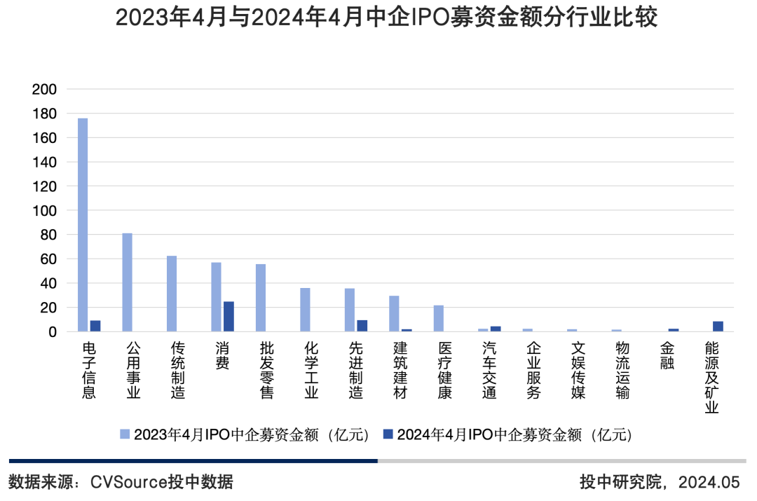 图11 2023年4月与2024年4月中企IPO募资金额分行业比较