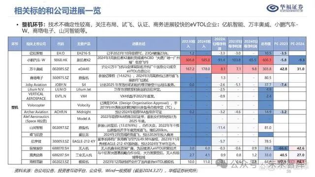 有限公司成立于2013年,于2020年获得小鹏汽车投资并正式成立小鹏汇天