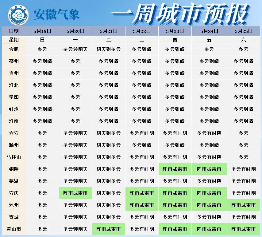 ▼未来一周城市天气预报未来三天全省逐日降水量预报降水:19-24日大别