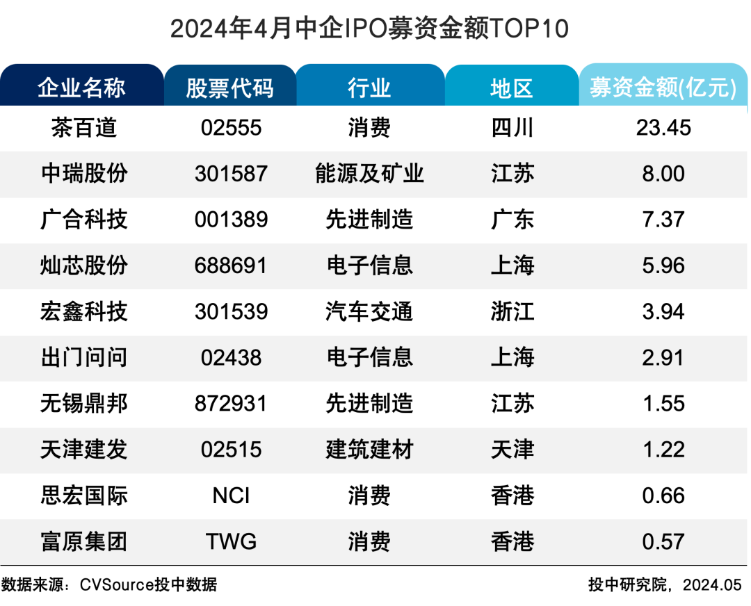 表10 2024年4月中企IPO募资金额TOP10