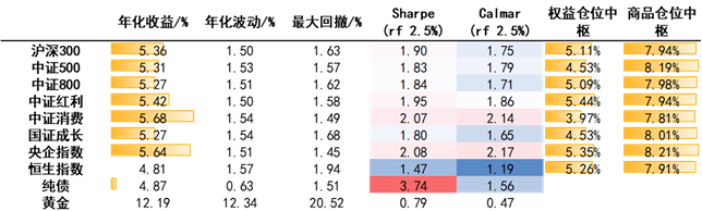 注：上表中Sharpe和Calmar均以无风险利率2.5%进行折算 资料来源：Wind，中金公司研究部