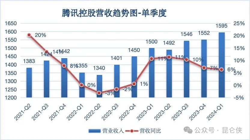 腾讯2024一季报深度解析:揭秘净利润飙升背后的原因