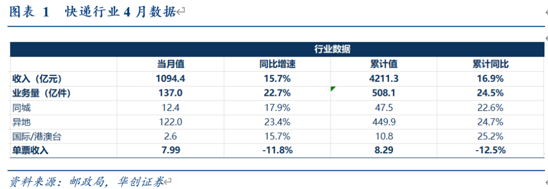 华创证券:电商快递行业显现超预期需求韧性 持续看好龙头公司中长期