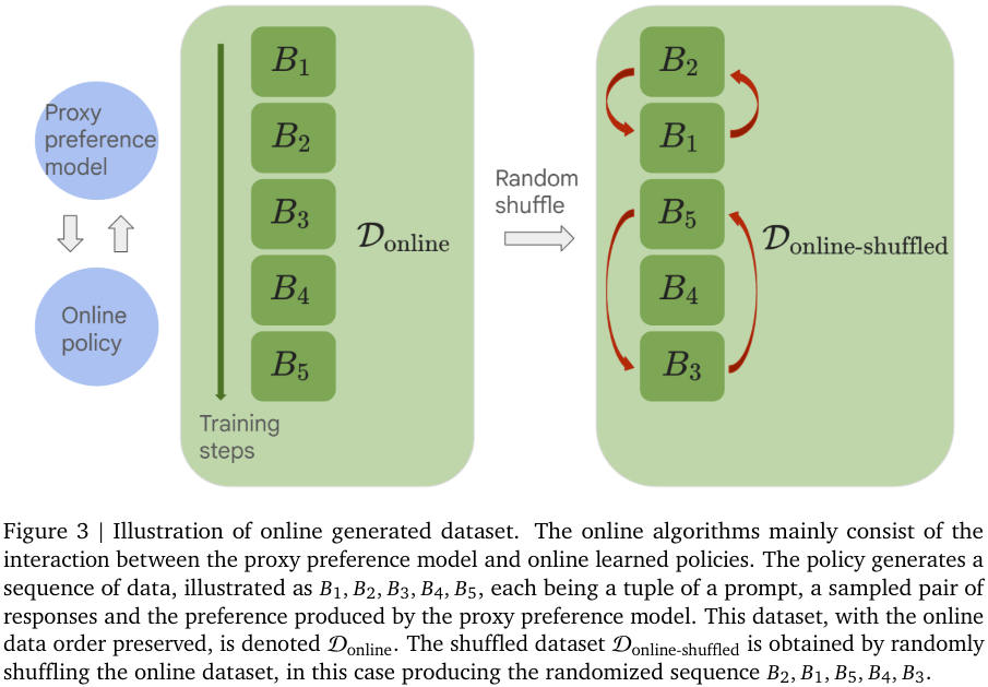 图 3 则给出了在线生成数据集的图示。这里的在线算法主要由代理偏好模型和在线学习的策略之间的交互组成。