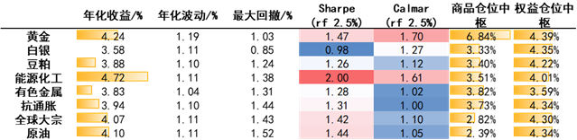 注：上表中Sharpe和Calmar均以无风险利率2.5%进行折算资料来源：Wind，中金公司研究部