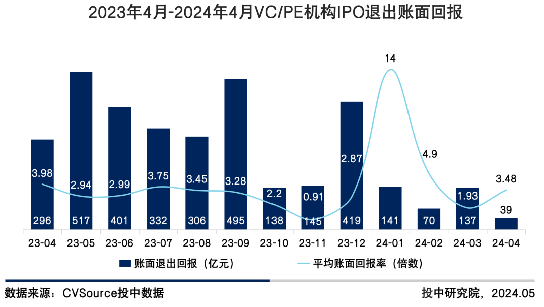 图7 2023年4月-2024年4月VC/PE机构IPO退出账面回报