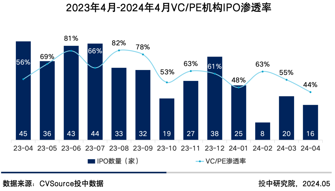 图8 2023年4月-2024年4月VC/PE机构IPO渗透率