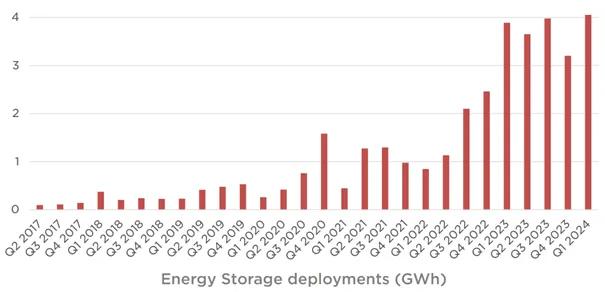 图片来源：特斯拉2024年第一季度财报