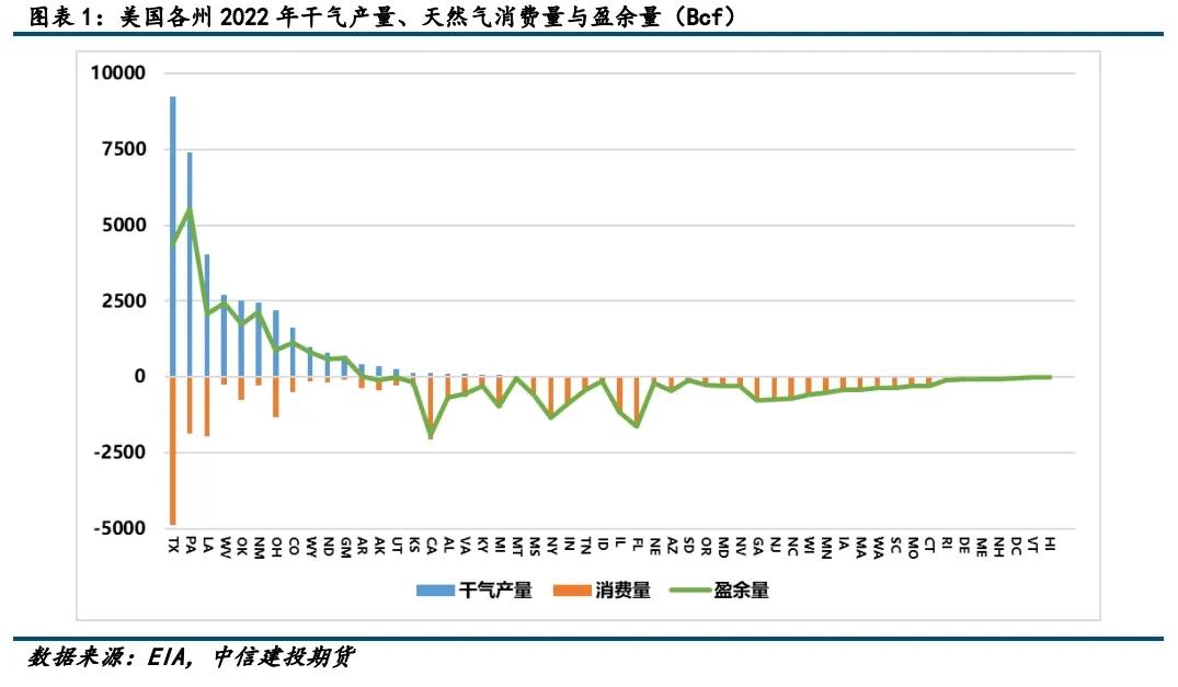 从总量上看,美国2023年生产井口气45633bcf,处理后生产干气37883bcf