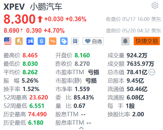 小鹏汽车盘前涨近5% 今晚将召开AI智驾发布会