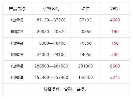 有色金属市场总结及明日预测