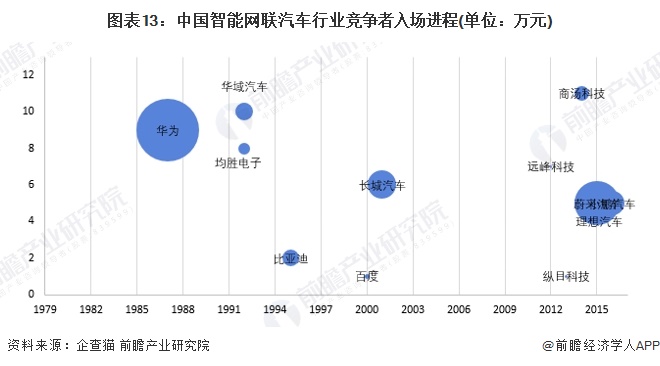 注：横轴代表企业成立年份;纵轴代表企业成立月份;气泡大小代表企业注册资本。