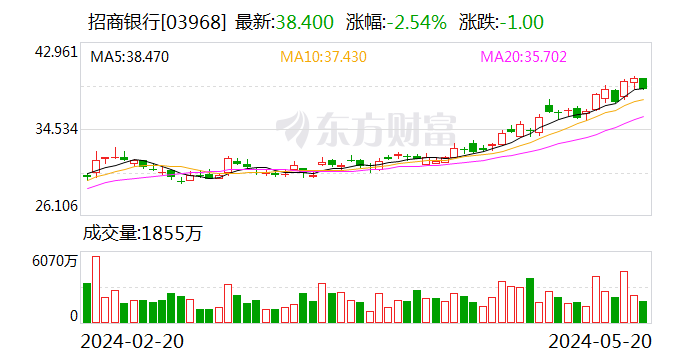 招商银行副行长朱江涛:小微企业贷款余额达8450亿元