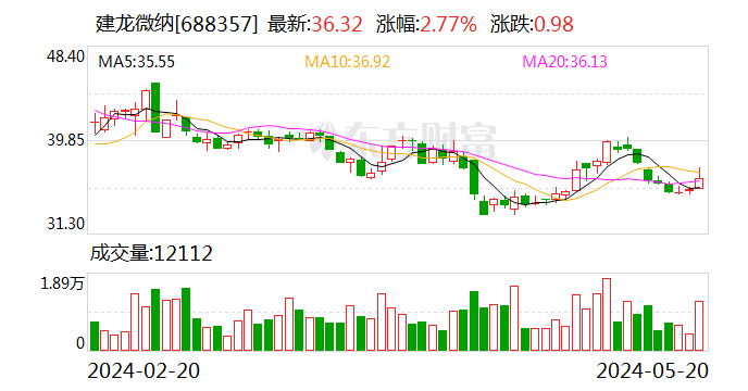 建龙微纳:欧美和东南亚地区分子筛订单持续增加