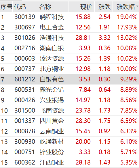 420,0.00,0.00%)开盘后双双涨停,北方铜业(11.010,-0.10,-0.90%)盘