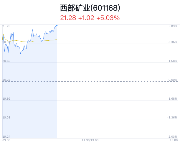 西部矿业创近1月新高 近半年6家券商增持