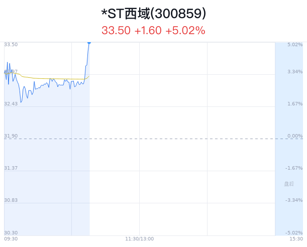 *st西域涨5.02% 旅游日活动提质扩容