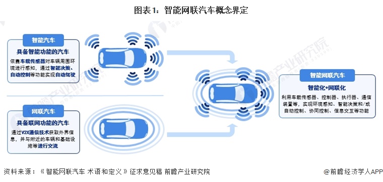 ——智能网联汽车产业链全景图：产业结构高度专业化、分工细化