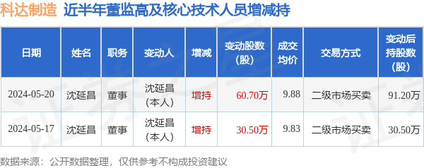 科达制造:5月17日至5月20日高管沈延昌增持股份合计91.2万股