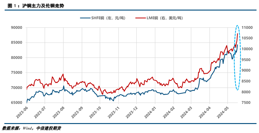 沪铜 · 谨慎顺势,警惕铜收益风险比的变化