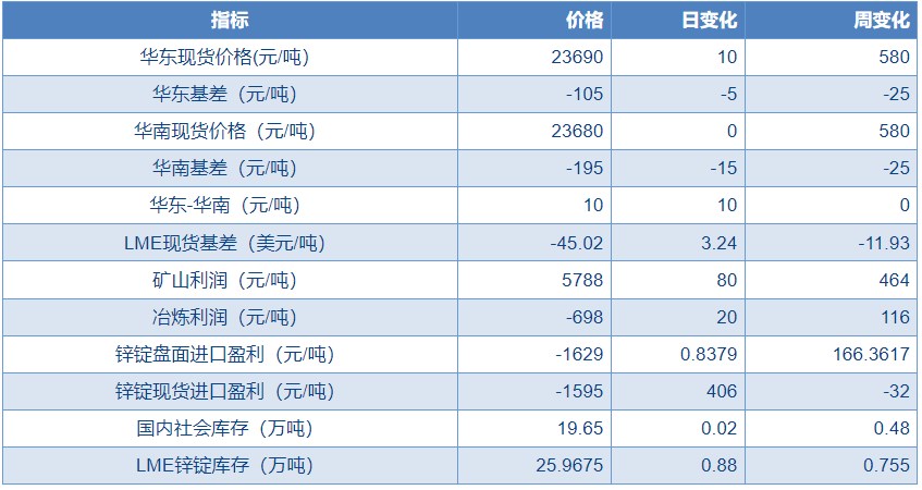 冶炼端利润大幅压缩 锌价有较强支撑