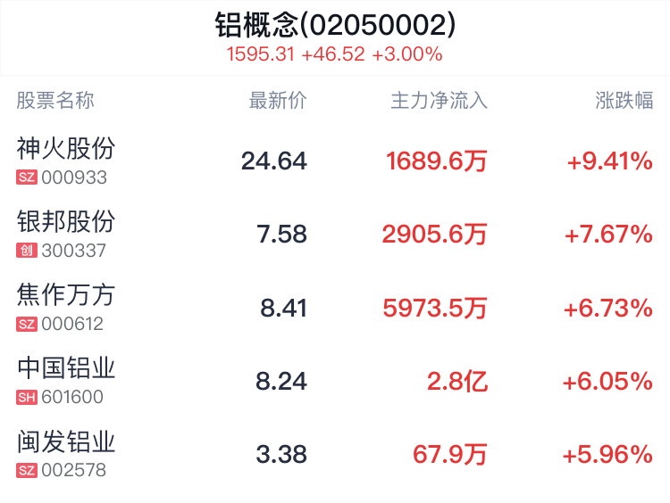 铝概念盘中拉升,神火股份涨9.41%