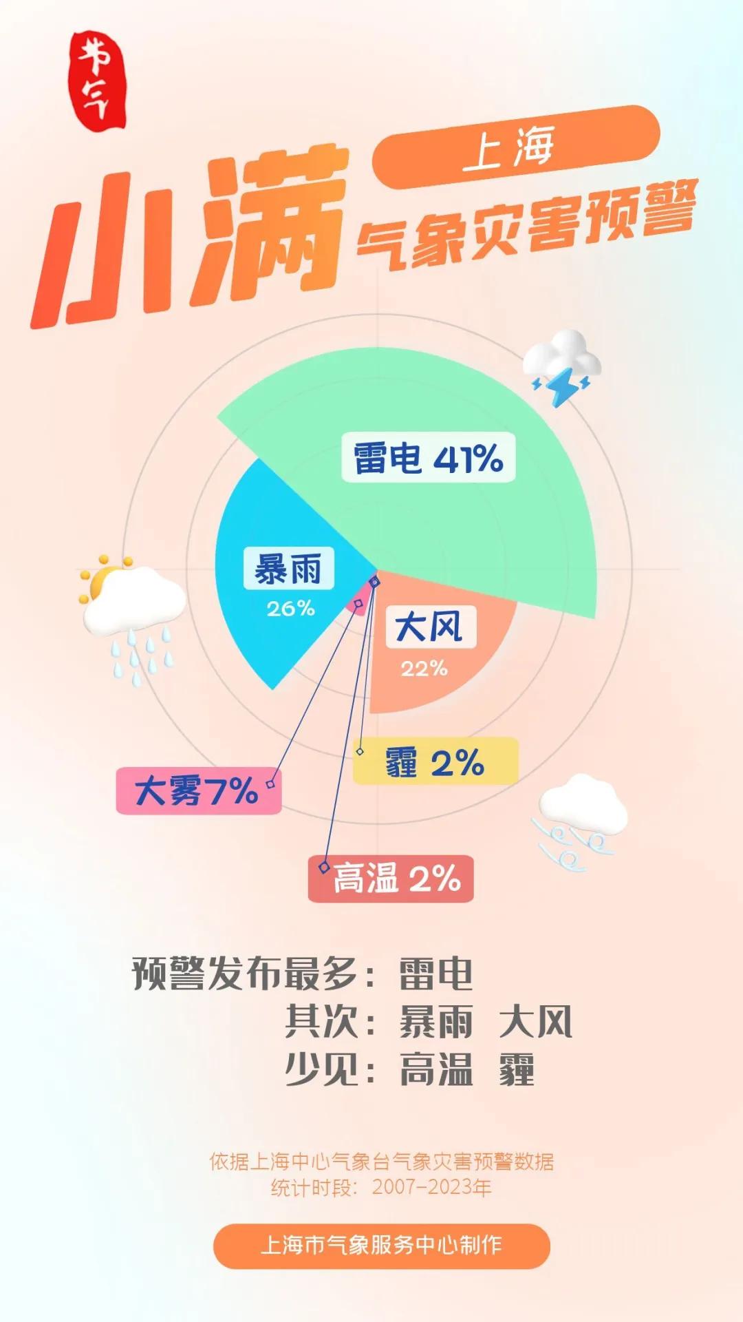 上海天气马上转折:晴天告急,明天雨水来袭.出门记得带伞