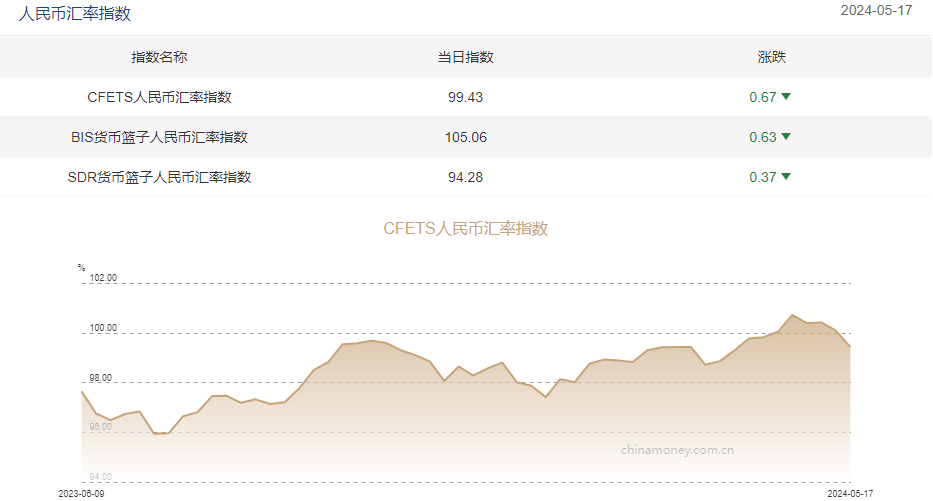 图为截至5月17日三大人民币汇率指数。来源：中国外汇交易中心