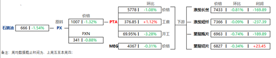 多方有承重 PTA跌后反弹  第3张