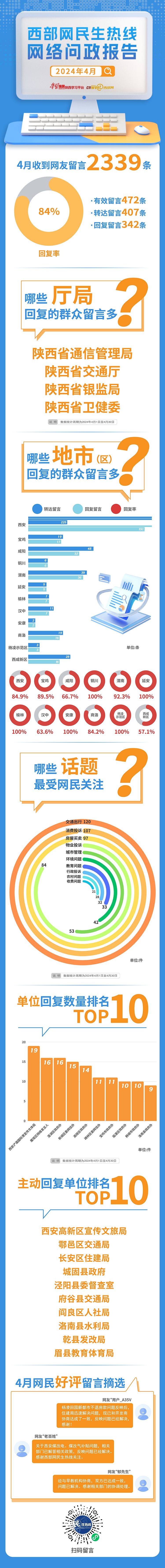 民生热线4月问政报告:342条网友留言有回复 5地市回复率100%