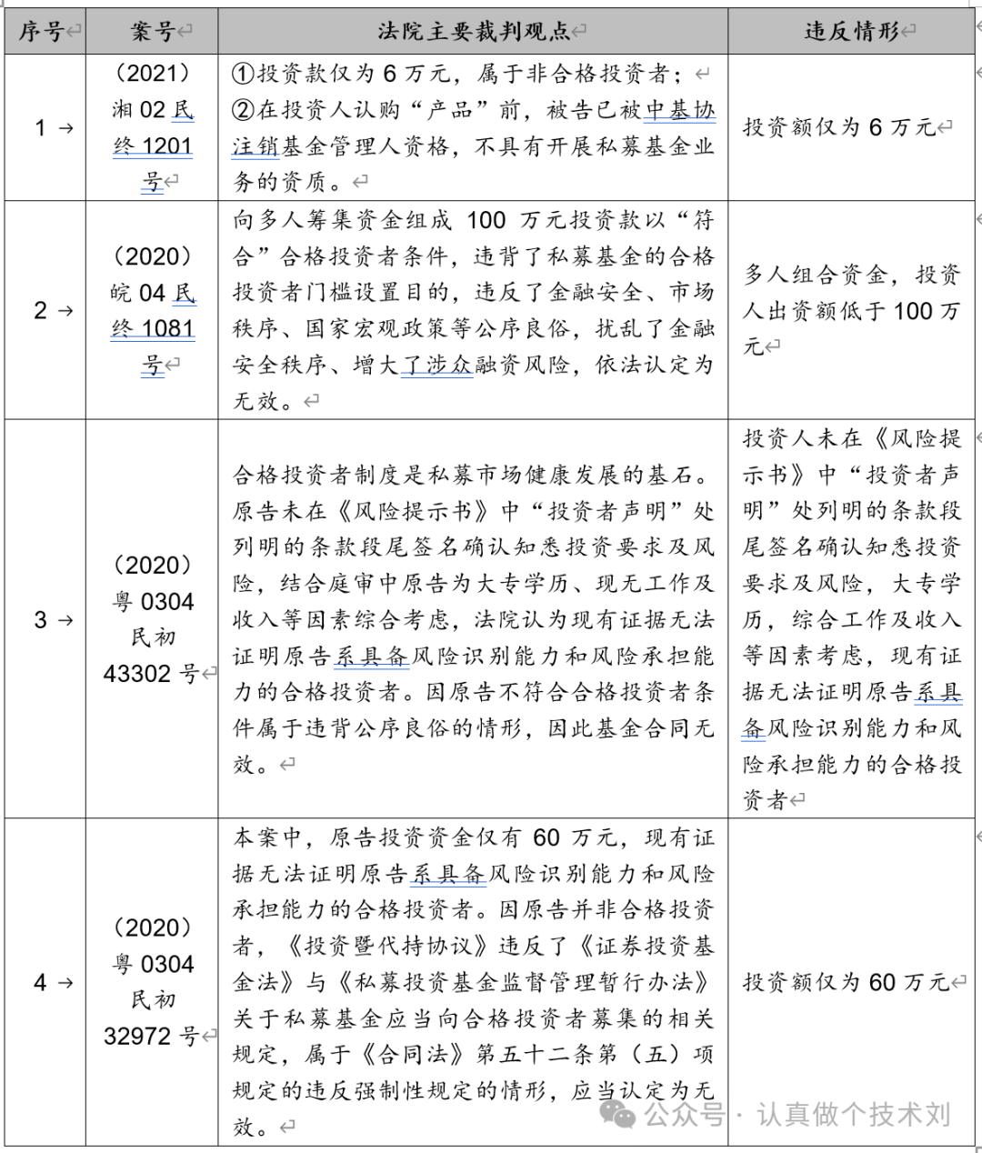 有4个样本以投资人不符合合格投资者为由认定基金合同(代持协议,份额