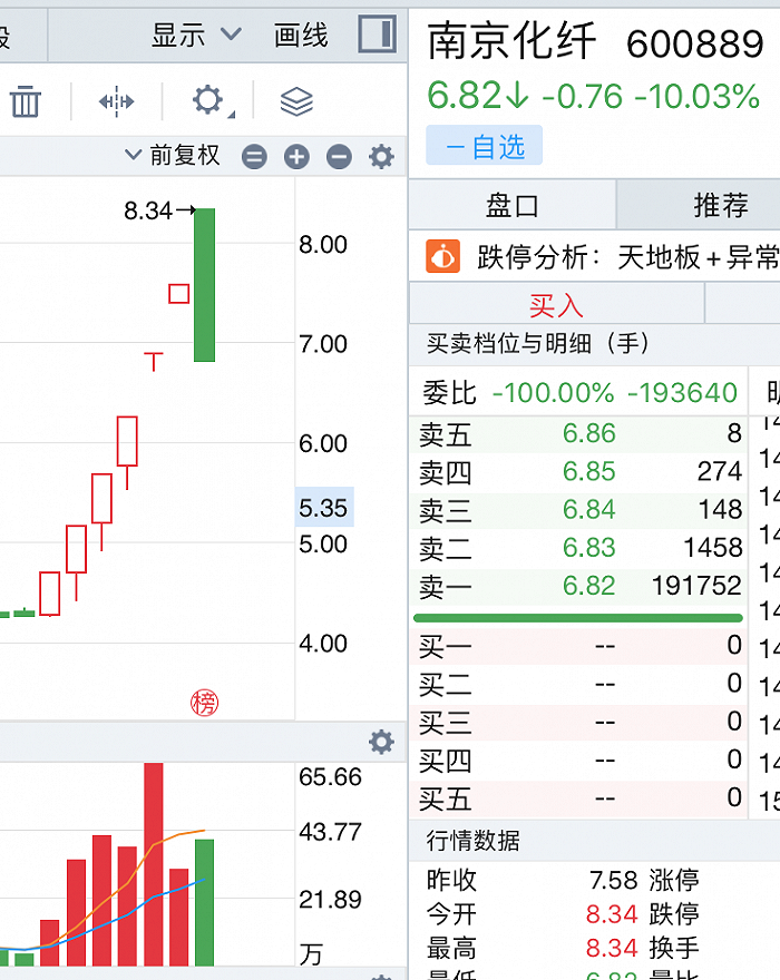从“7连板”到“天地板”用了27秒钟,南京化纤上演“生死时速”_新浪财经_新浪网