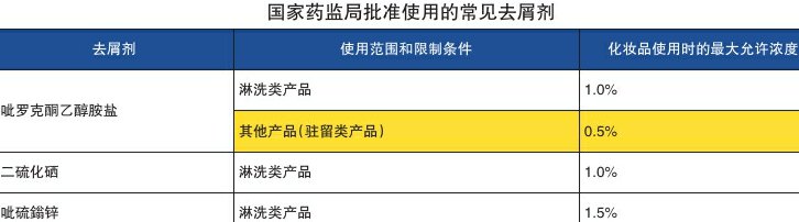 选择去屑洗发水也要讲科学