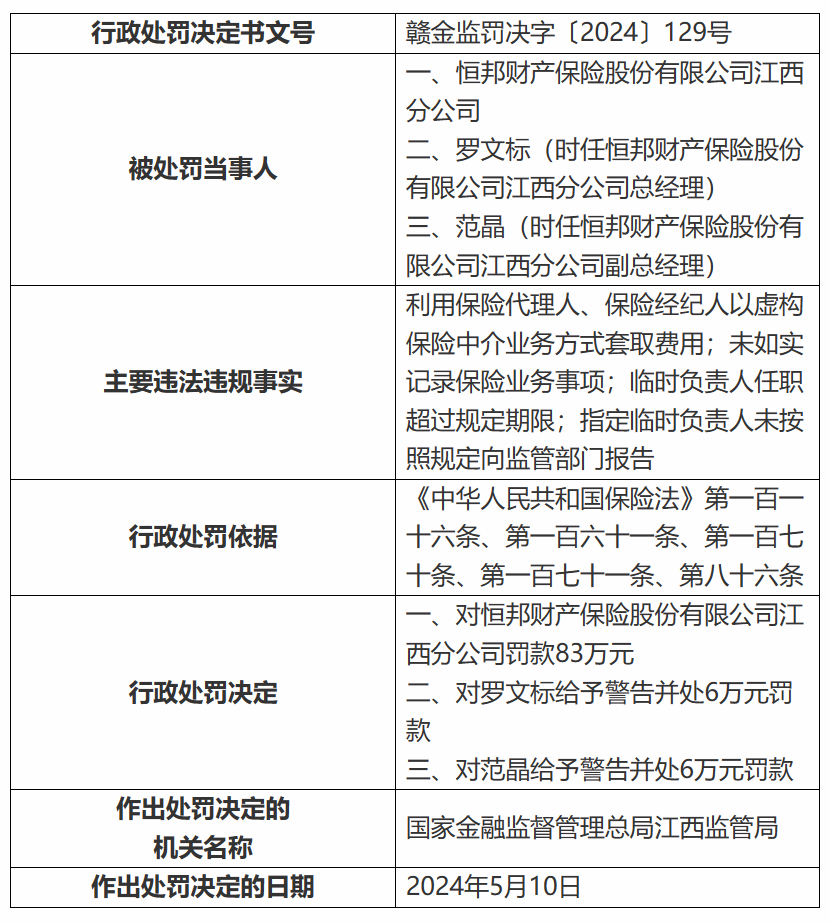 恒邦保险及其江西分公司、南昌中心支公司共计被罚148万元|江西省_新浪财经_新浪网