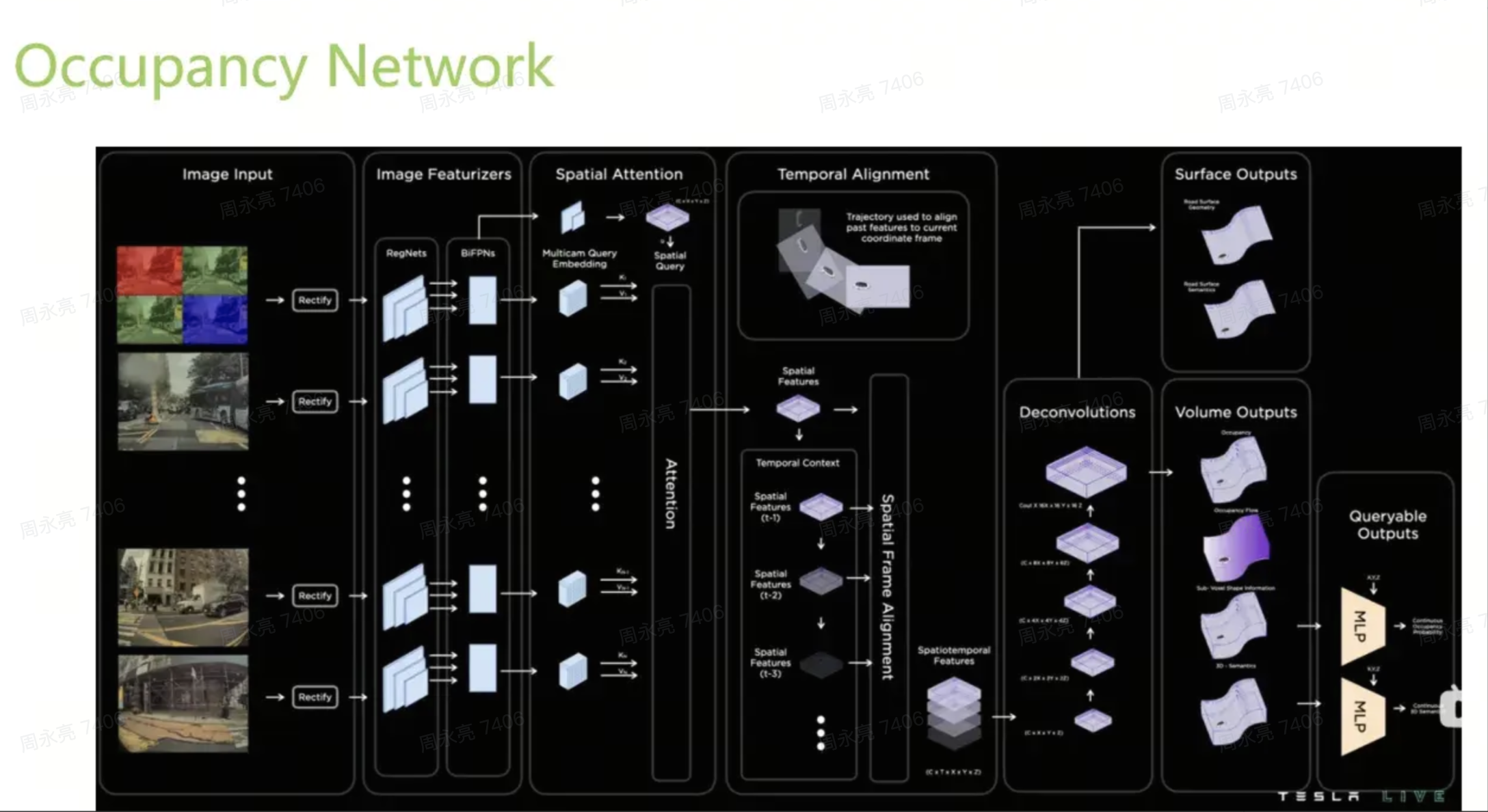 2022 年特斯拉 AI Day 上的占据栅格技术框架 | 图片来源：特斯拉