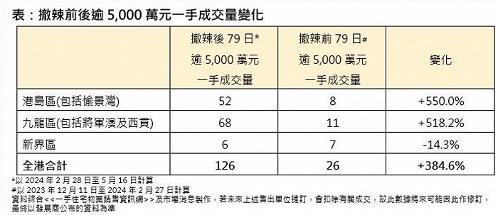 “撤辣”前后79日的超5000万港元的豪宅成交对比 图源：美联物业香港