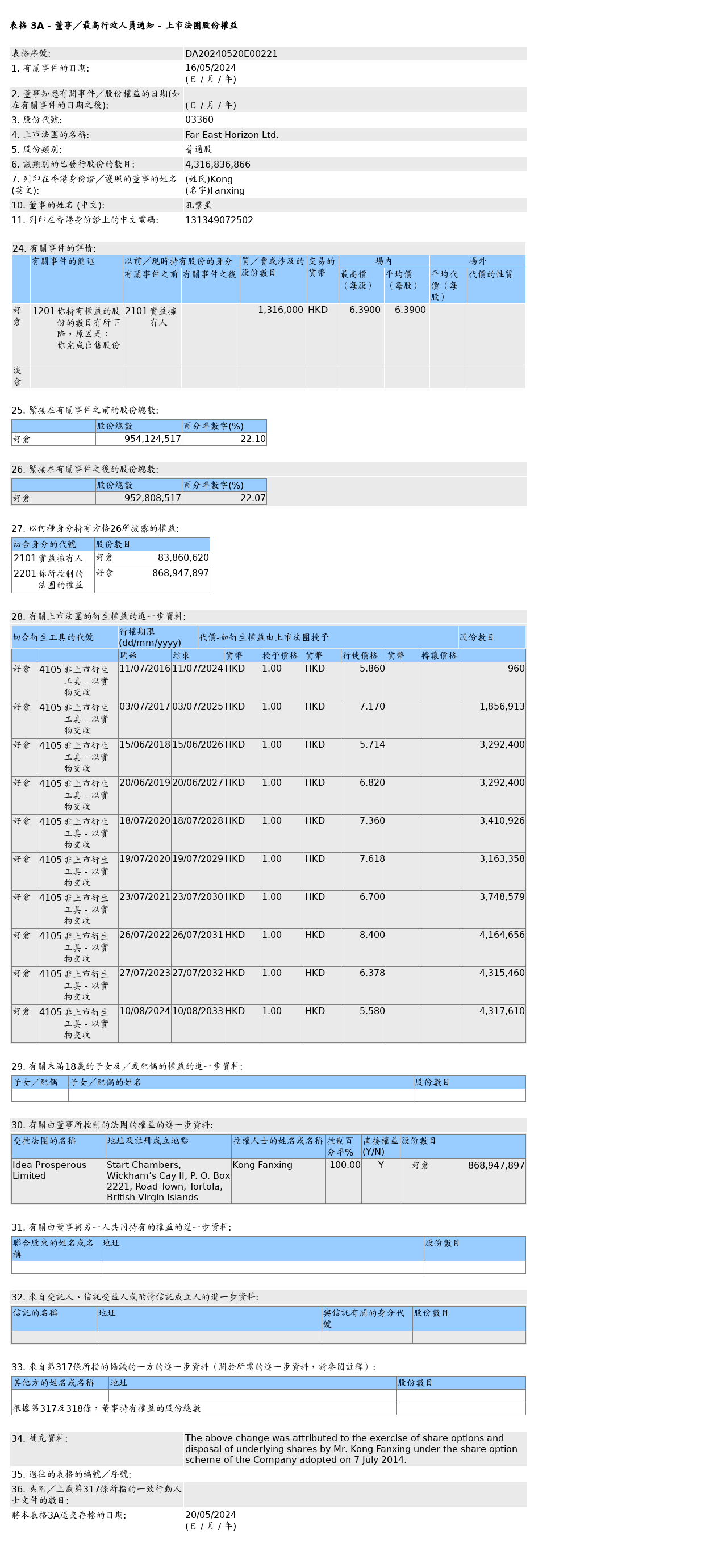 孔繁星售出远东宏信(03360.HK)131.6万股普通股股份，价值约840.92万港元
