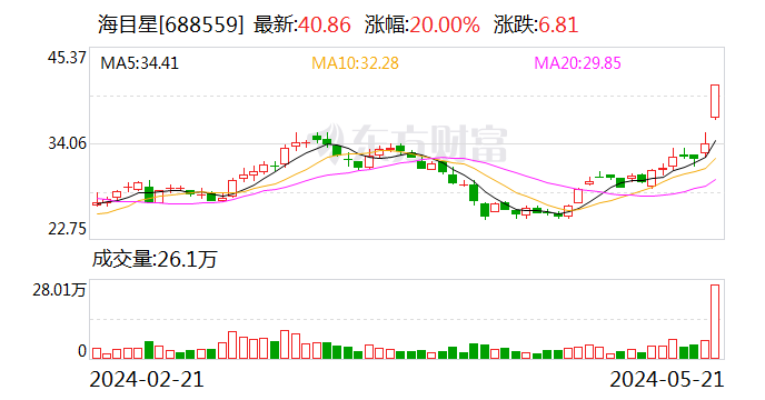 5月21日沪深两市主力资金净流出81.