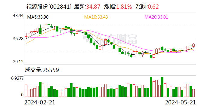 视源股份:cvte大模型赋能教育数字化 已完成生成式人工智能服务备案