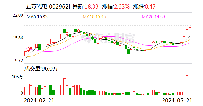 五方光电5月21日龙虎榜数据