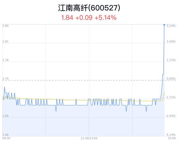 江南高纤上涨5.14% 主力净流出177万元