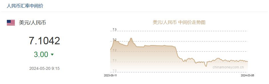 5月20日人民币对美元中间价报7.1042 上调3个基点