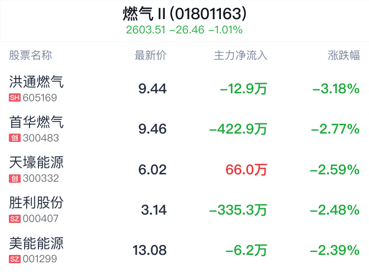 燃气行业盘中跳水,大众公用跌0.67%
