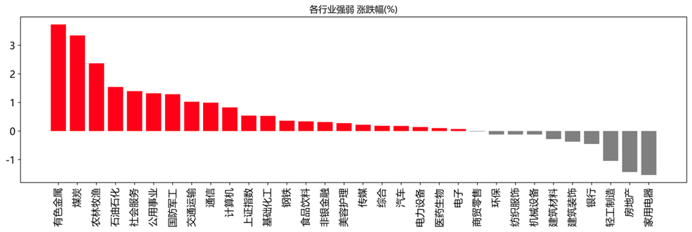 数据来源：WIND资讯、中邮证券研究所