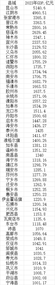 gdp千亿县达57个,10县超2000亿,巩义成河南首个千亿县