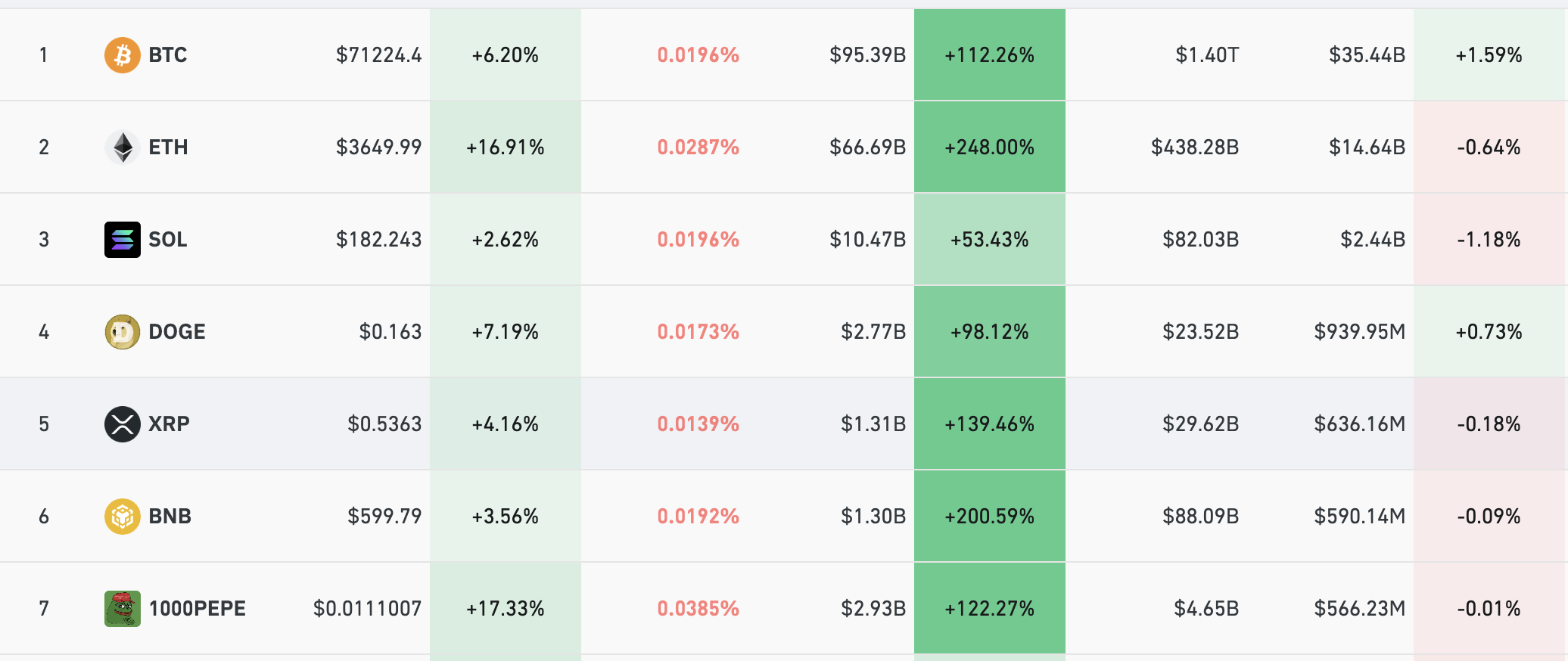 加密货币全线上涨,以太坊一度"狂飙"近20%,价格一度超过3700美元,创