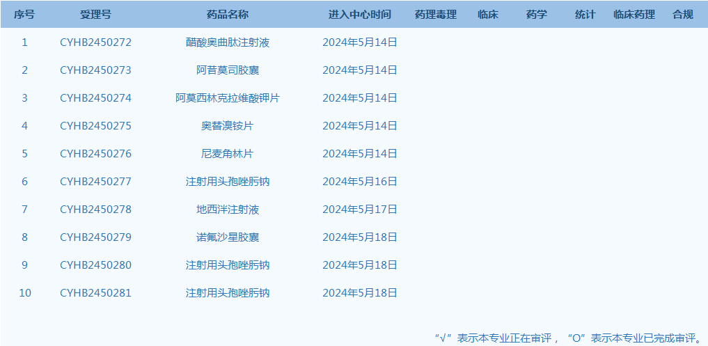 29%)医药集团股份有限公司申报的1类创新药苯磺酸克利加巴林胶囊(商品