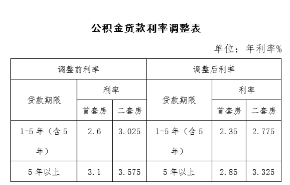 公积金贷款利率下调!福建多地官宣|贷款利率_新浪财经_新浪网